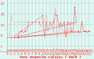 Courbe de la force du vent pour Celle