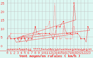 Courbe de la force du vent pour Fassberg