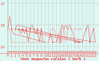 Courbe de la force du vent pour Altenstadt