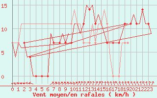 Courbe de la force du vent pour Celle