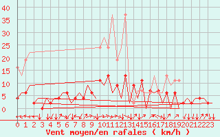 Courbe de la force du vent pour Locarno-Magadino