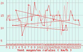 Courbe de la force du vent pour Dortmund / Wickede