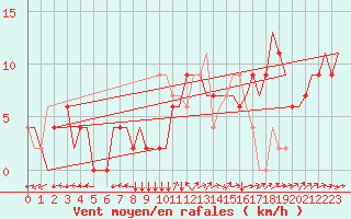 Courbe de la force du vent pour Kaunas