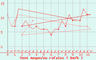 Courbe de la force du vent pour Madrid / Cuatro Vientos