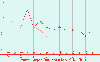 Courbe de la force du vent pour Madrid / Cuatro Vientos