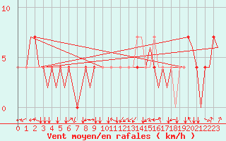 Courbe de la force du vent pour Ingolstadt