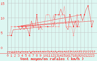 Courbe de la force du vent pour Celle