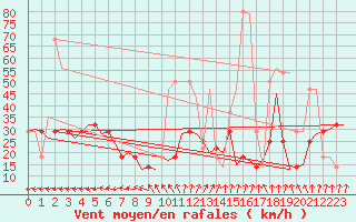 Courbe de la force du vent pour Laage