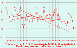 Courbe de la force du vent pour Altenstadt