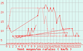 Courbe de la force du vent pour Fassberg