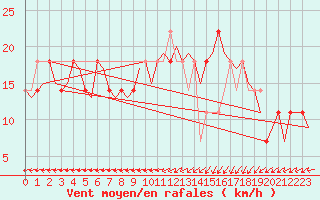 Courbe de la force du vent pour Nordholz