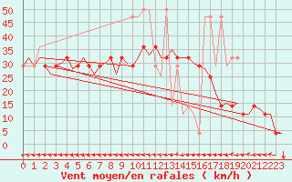 Courbe de la force du vent pour Laage