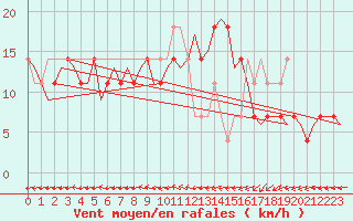 Courbe de la force du vent pour Wittmundhaven