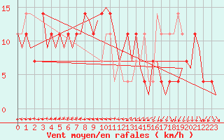 Courbe de la force du vent pour Noervenich