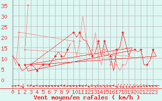 Courbe de la force du vent pour Noervenich