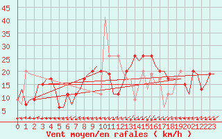Courbe de la force du vent pour Valladolid / Villanubla