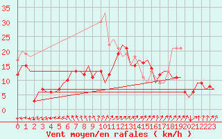 Courbe de la force du vent pour Berlin-Schoenefeld