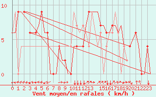 Courbe de la force du vent pour Castres-Mazamet (81)