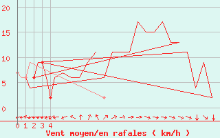 Courbe de la force du vent pour Rota