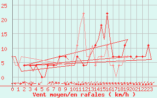 Courbe de la force du vent pour Laupheim
