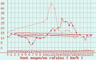 Courbe de la force du vent pour Berlin-Schoenefeld