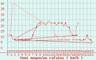 Courbe de la force du vent pour Celle