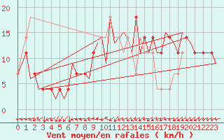 Courbe de la force du vent pour Fassberg