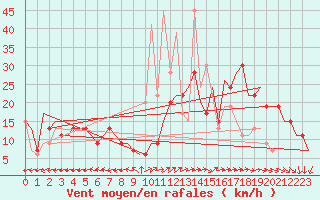 Courbe de la force du vent pour Valladolid / Villanubla