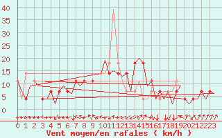 Courbe de la force du vent pour Fassberg