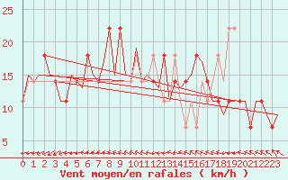 Courbe de la force du vent pour Niederstetten