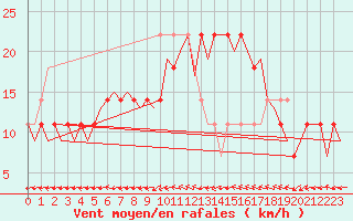 Courbe de la force du vent pour Wittmundhaven