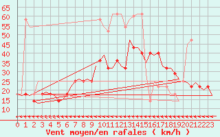 Courbe de la force du vent pour Nordholz