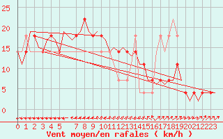Courbe de la force du vent pour Wittmundhaven