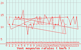 Courbe de la force du vent pour Nordholz