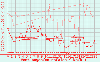 Courbe de la force du vent pour Bueckeburg