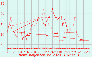 Courbe de la force du vent pour Celle
