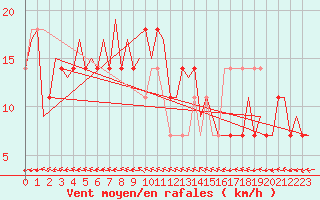 Courbe de la force du vent pour Fassberg