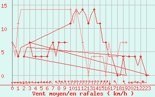 Courbe de la force du vent pour Celle