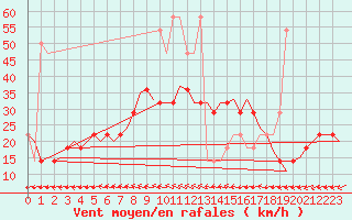 Courbe de la force du vent pour Wunstorf