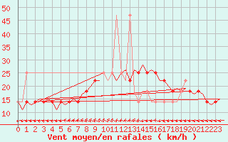 Courbe de la force du vent pour Nordholz