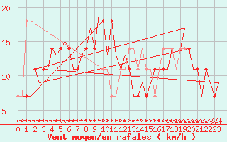 Courbe de la force du vent pour Wittmundhaven
