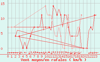 Courbe de la force du vent pour Celle