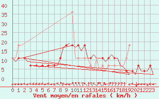 Courbe de la force du vent pour Fassberg