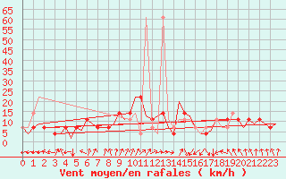 Courbe de la force du vent pour Wittmundhaven