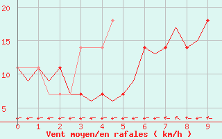 Courbe de la force du vent pour Wittmundhaven