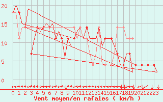 Courbe de la force du vent pour Altenstadt