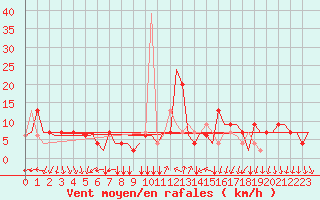 Courbe de la force du vent pour Ronchi Dei Legionari