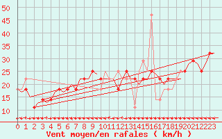 Courbe de la force du vent pour Nordholz