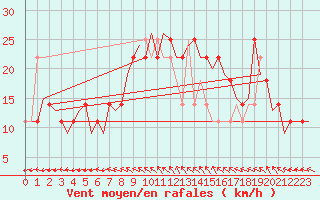 Courbe de la force du vent pour Fassberg