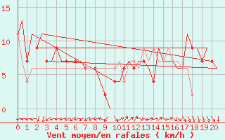 Courbe de la force du vent pour Valladolid / Villanubla